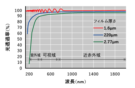 テフロン™AF 光学特性の特徴