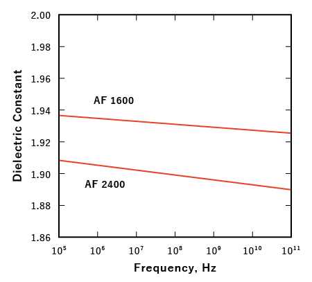 テフロン™AF 電気的特性の特徴