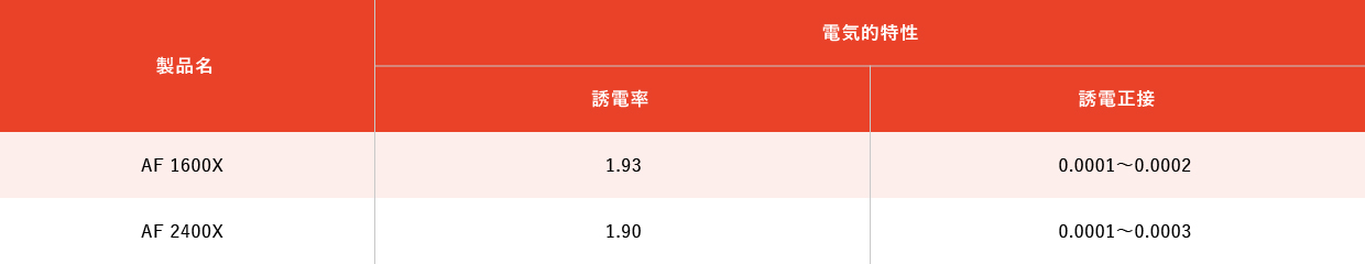 テフロン™AF 電気的特性の特徴