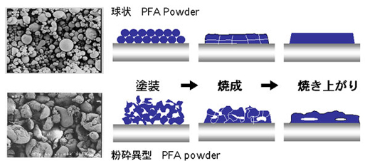 球形PFAパウダーの特長