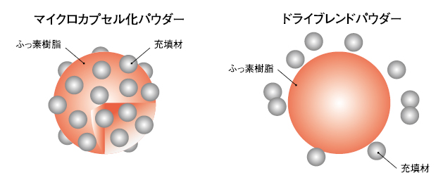 マイクロカプセル化PFAパウダーの特長
